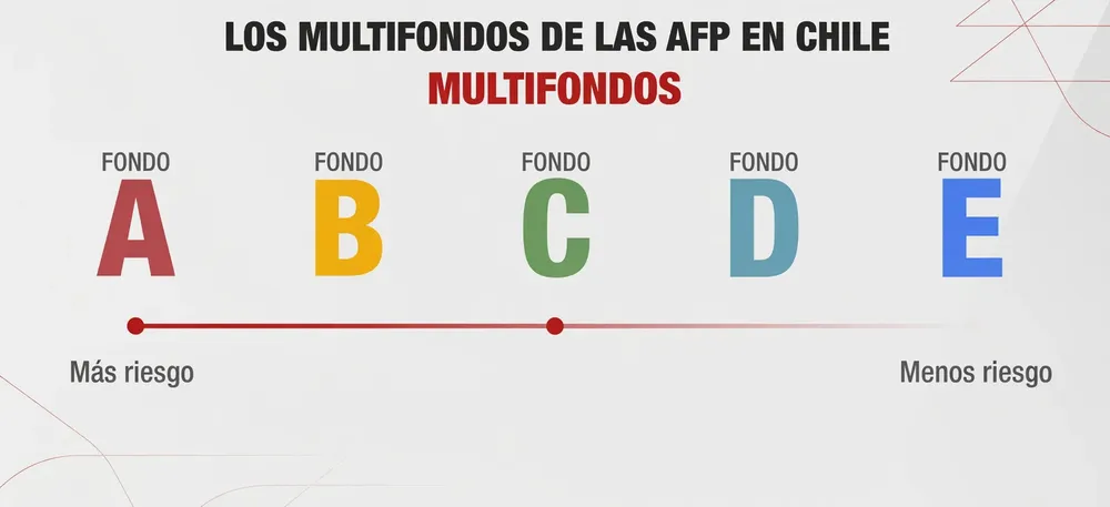 Multifondos de AFP en Chile