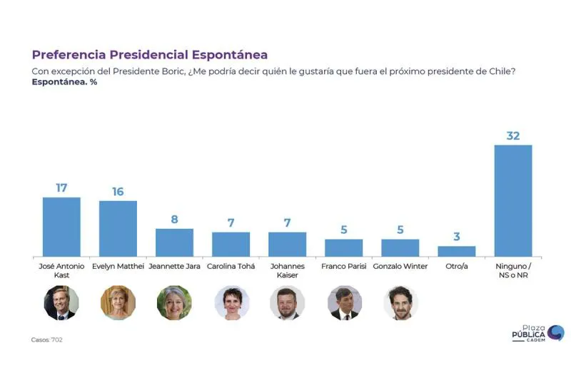 Preferencia espontánea Cadem