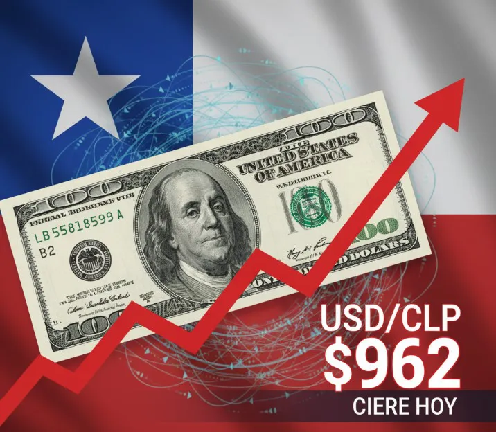 El dólar en Chile cierra en $962