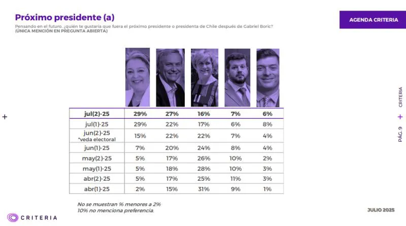 Jeannette Jara se mantiene primera en la carrera presidencial
