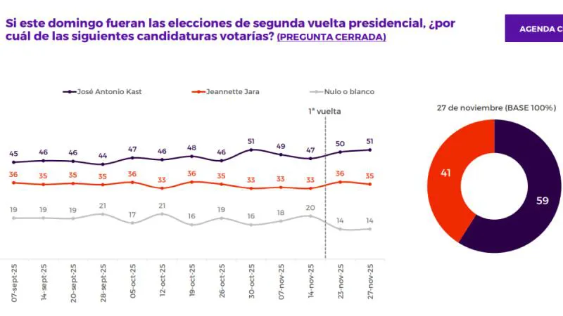 Encuesta Criteria: Kast se posiciona por sobre Jara