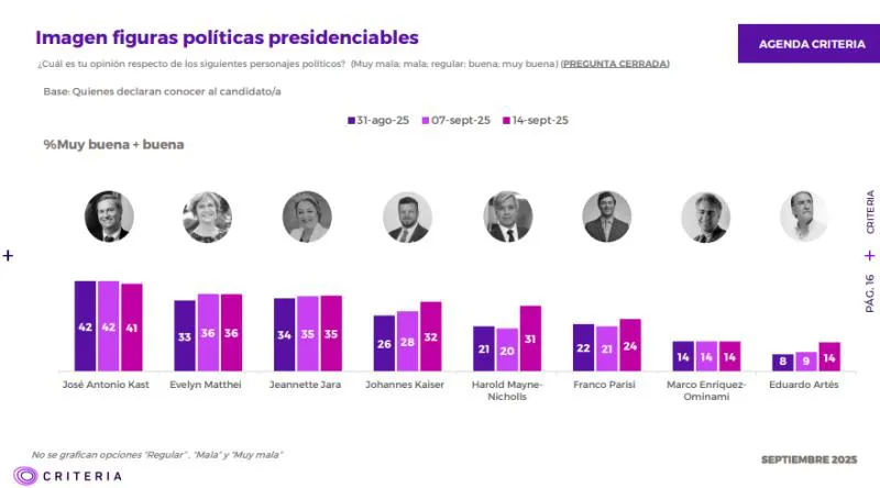 La encuesta Criteria revela cambios en la percepción ciudadana de los candidatos