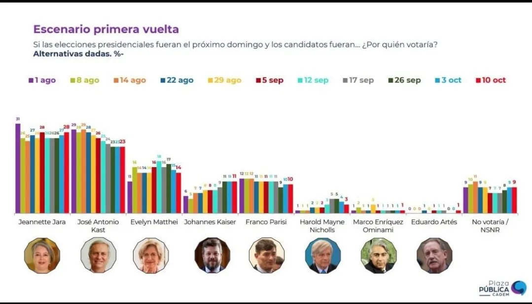 A tan solo 30 días de la primera vuelta electoral, la tendencia es clara y preocupante para la candidata oficialista