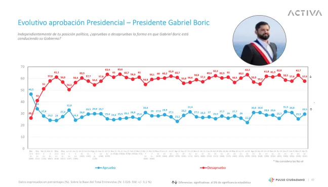 Presidnete Boric