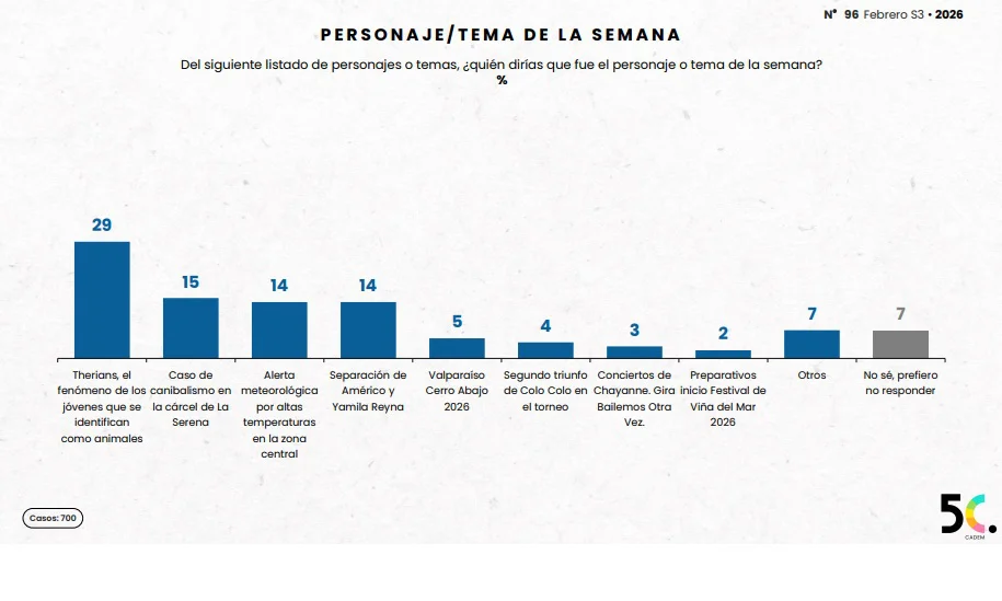 Encuesta Therians_marcas_febrero 2026
